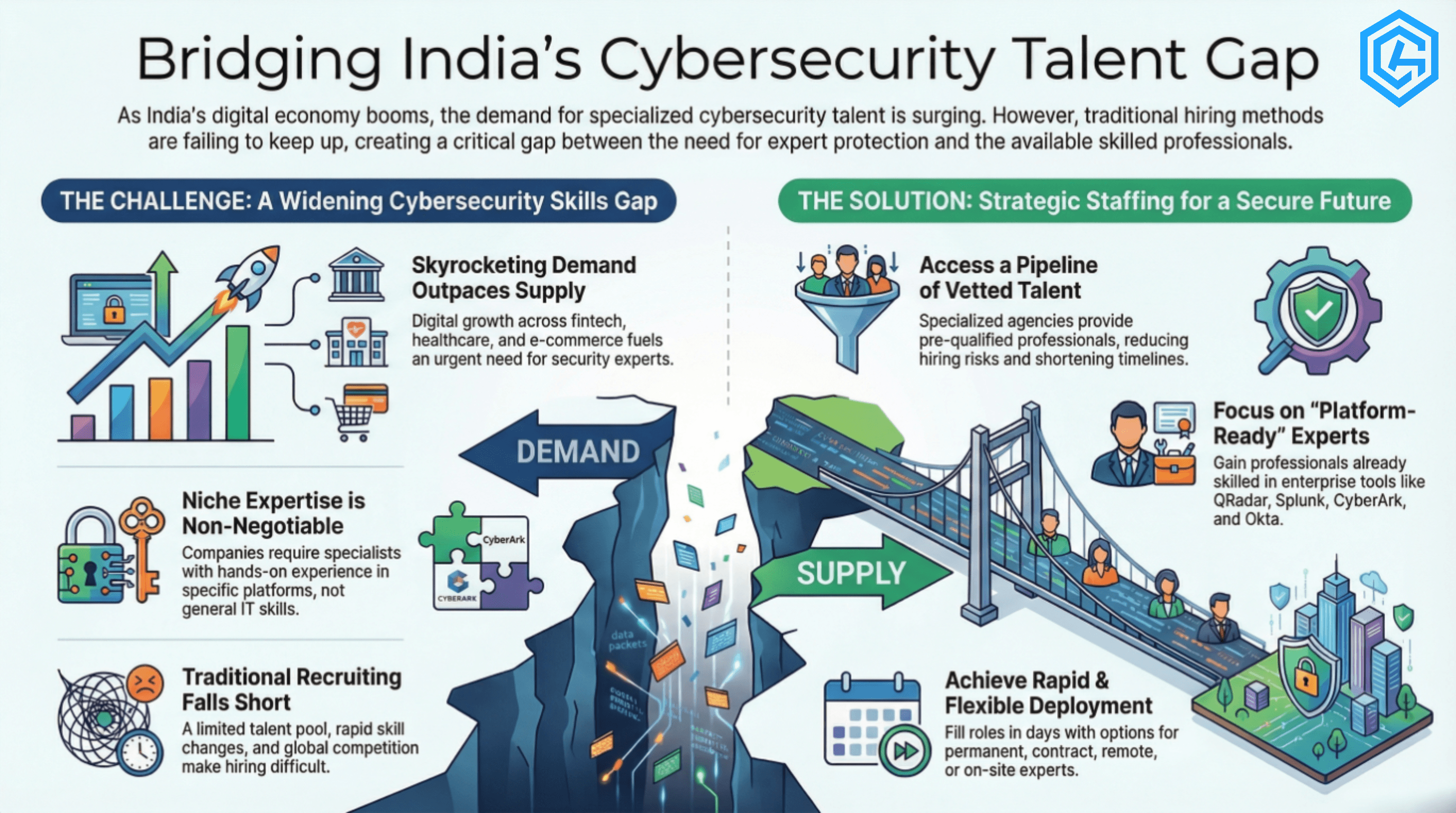 Cybersecurity staffing in India for on-site and remote roles