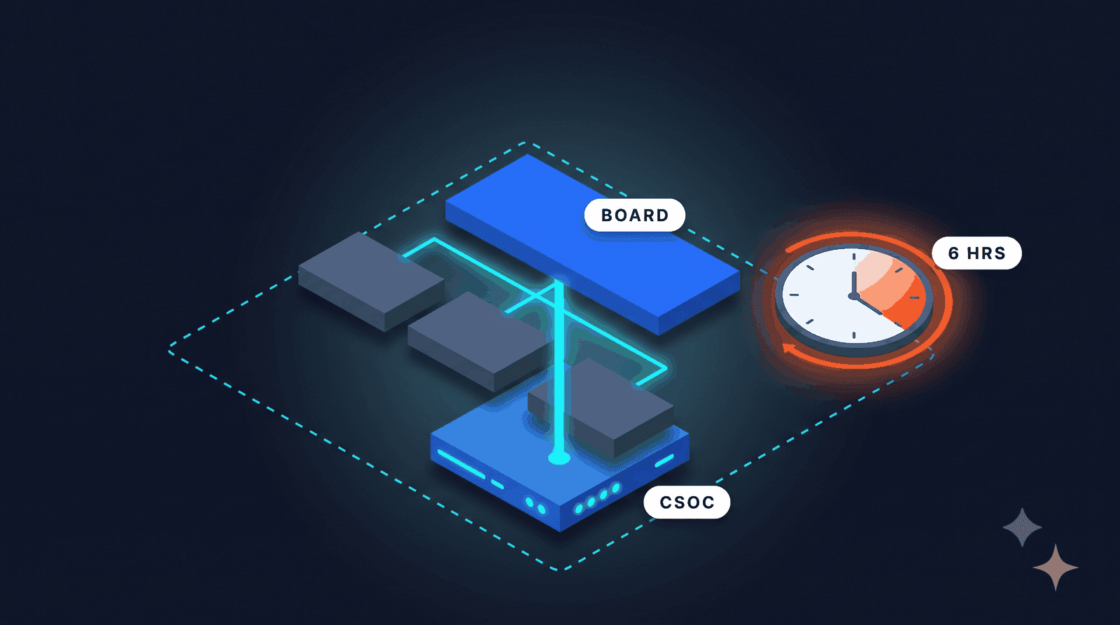 RBI Cybersecurity, Technology: Risk, Resilience and Assurance Framework Directions 2026 governance and CSOC structure showing board committees, CISO reporting line and L1/L2/L3 SOC tiers