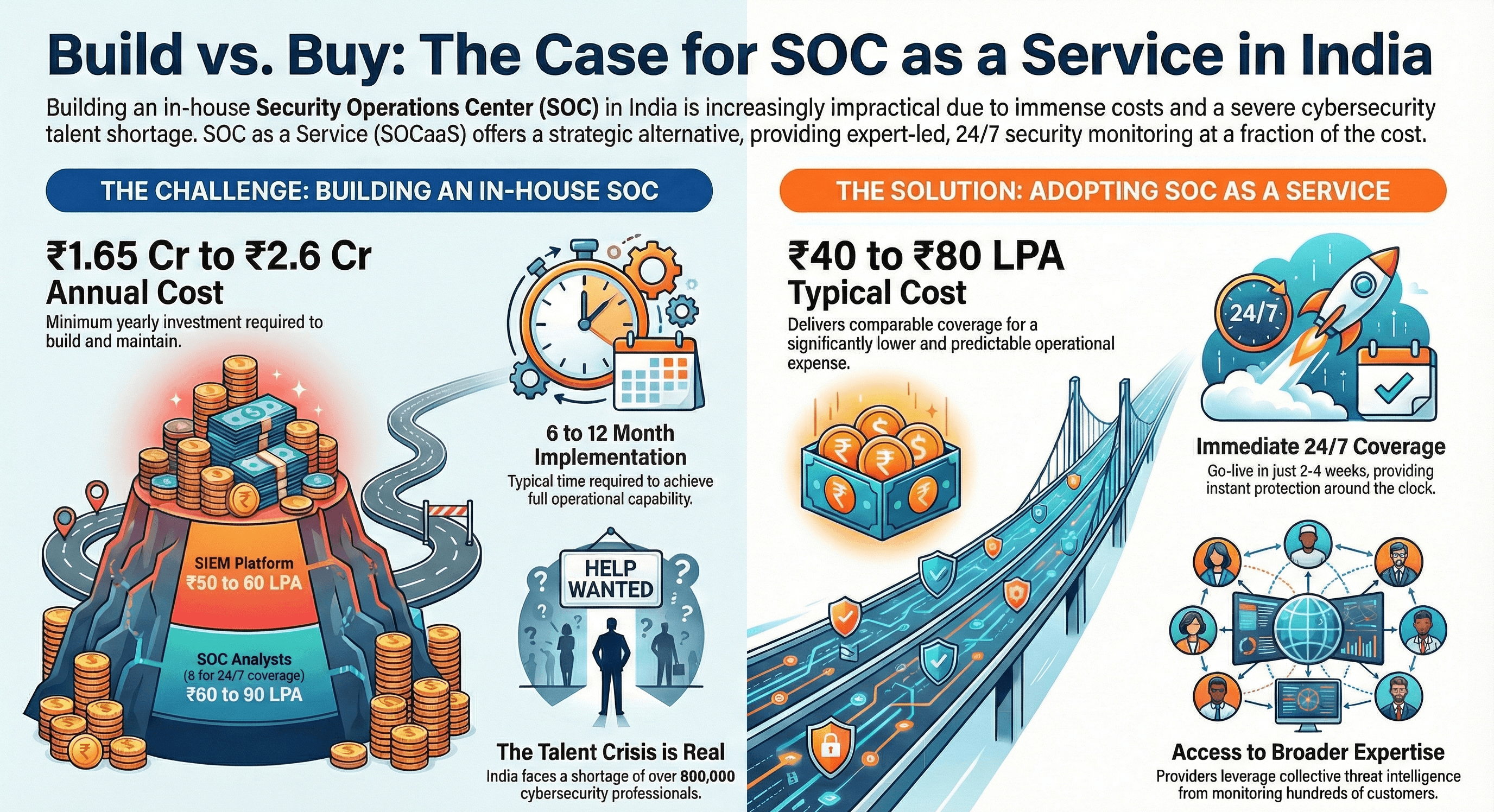 SOC as a Service managed security operations in India