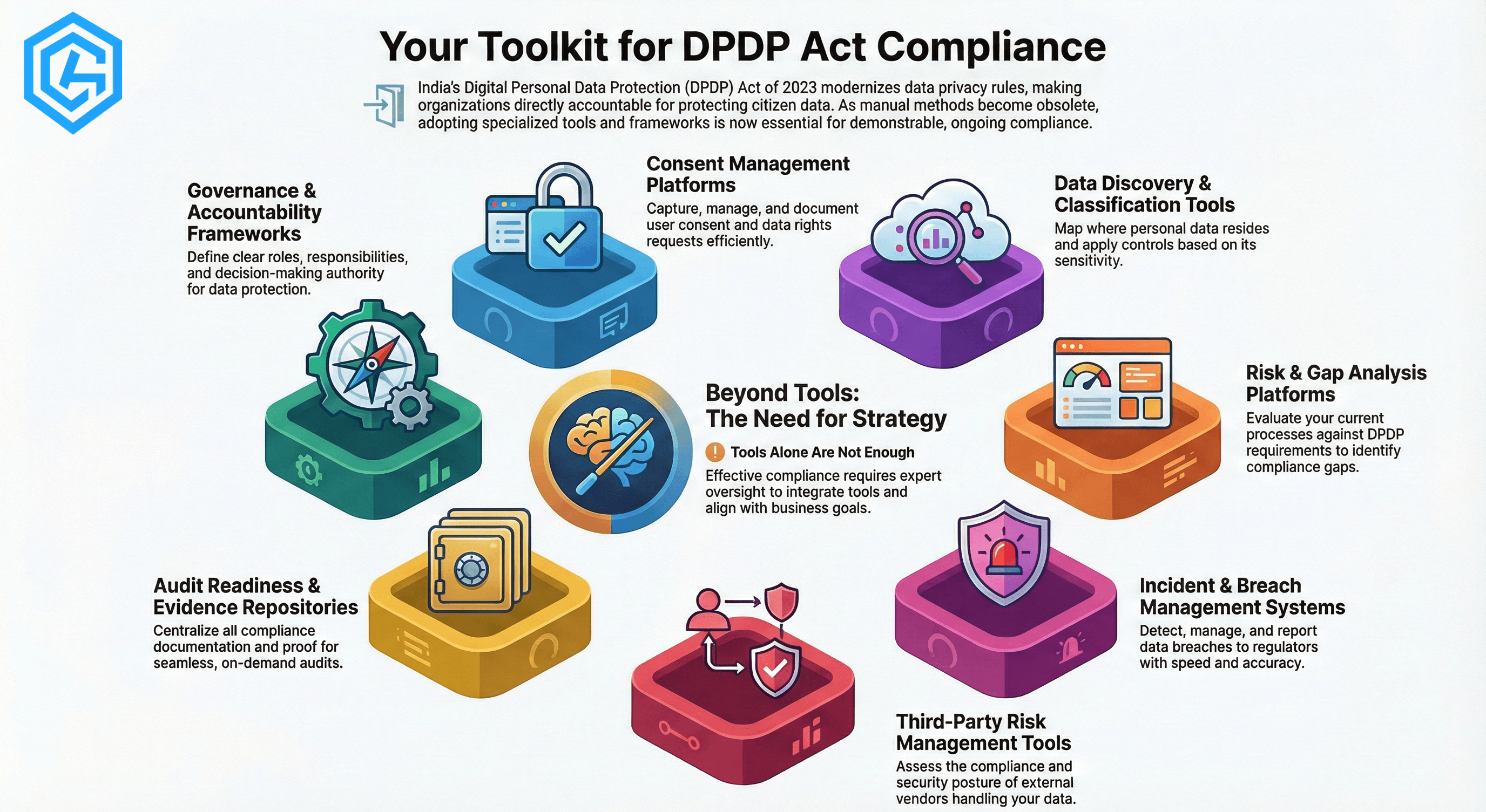 DPDP Act compliance tools and frameworks in 2026